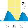 Pawleys Island South tide chart for Monday, November 7, 2022