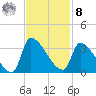 Pawleys Island South tide chart for Tuesday, November 8, 2022