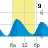 Pawleys Island South tide chart for Wednesday, November 9, 2022