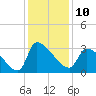 Pawleys Island South tide chart for Saturday, December 10, 2022