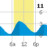 Pawleys Island South tide chart for Sunday, December 11, 2022