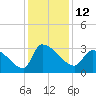Pawleys Island South tide chart for Monday, December 12, 2022