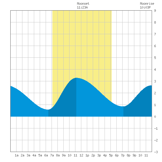 Pawleys Island South tide chart for Tuesday, December 13, 2022
