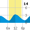 Pawleys Island South tide chart for Wednesday, December 14, 2022
