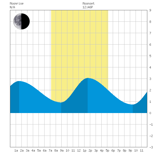 Pawleys Island South tide chart for Friday, December 16, 2022