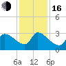 Pawleys Island South tide chart for Friday, December 16, 2022
