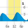 Pawleys Island South tide chart for Thursday, December 1, 2022