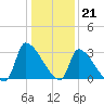 Pawleys Island South tide chart for Wednesday, December 21, 2022