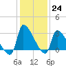 Pawleys Island South tide chart for Saturday, December 24, 2022