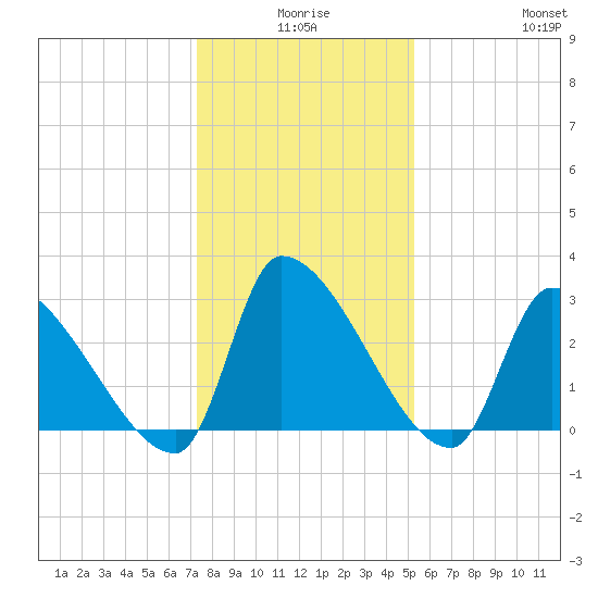 Pawleys Island South tide chart for Tuesday, December 27, 2022