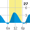 Pawleys Island South tide chart for Tuesday, December 27, 2022