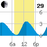 Pawleys Island South tide chart for Thursday, December 29, 2022