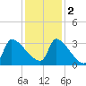 Pawleys Island South tide chart for Friday, December 2, 2022