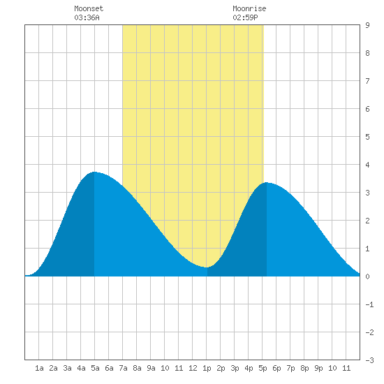 Pawleys Island South tide chart for Sunday, December 4, 2022