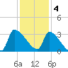 Pawleys Island South tide chart for Sunday, December 4, 2022