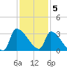 Pawleys Island South tide chart for Monday, December 5, 2022