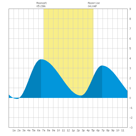 Pawleys Island South tide chart for Tuesday, December 6, 2022