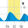 Pawleys Island South tide chart for Friday, December 9, 2022