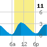 Pawleys Island South tide chart for Wednesday, January 11, 2023