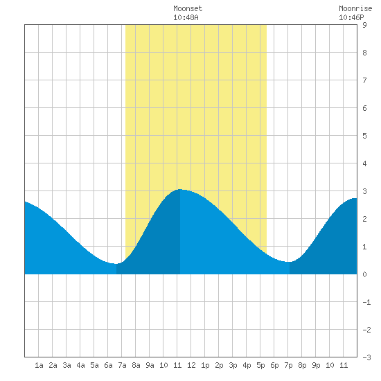 Pawleys Island South tide chart for Thursday, January 12, 2023