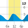 Pawleys Island South tide chart for Thursday, January 12, 2023