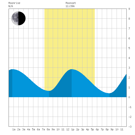Pawleys Island South tide chart for Saturday, January 14, 2023