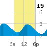 Pawleys Island South tide chart for Sunday, January 15, 2023