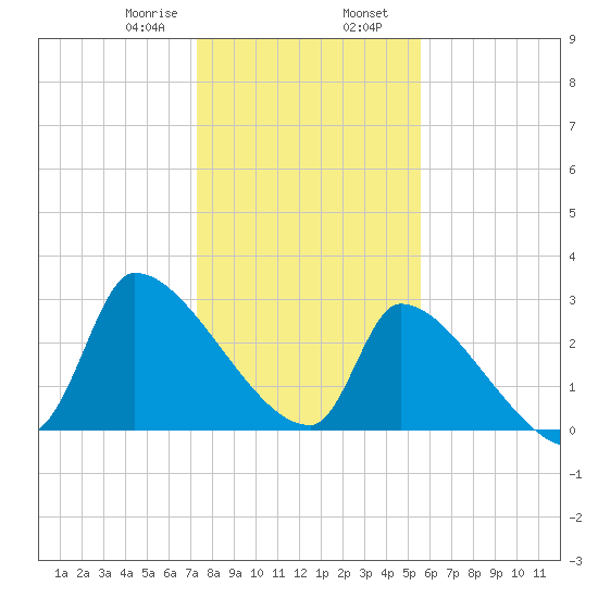 Pawleys Island South tide chart for Wednesday, January 18, 2023