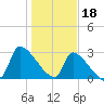 Pawleys Island South tide chart for Wednesday, January 18, 2023