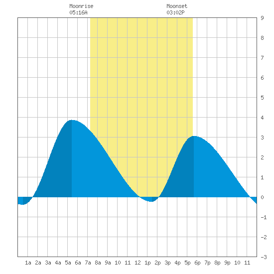 Pawleys Island South tide chart for Thursday, January 19, 2023