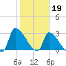 Pawleys Island South tide chart for Thursday, January 19, 2023