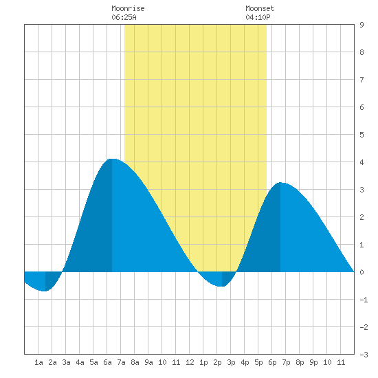 Pawleys Island South tide chart for Friday, January 20, 2023