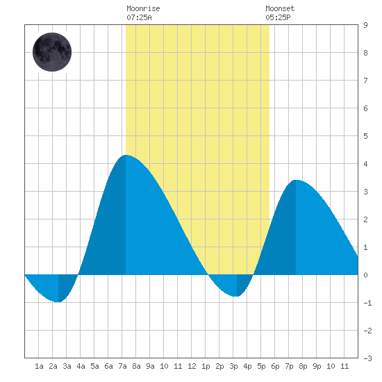 Pawleys Island South tide chart for Saturday, January 21, 2023
