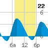 Pawleys Island South tide chart for Sunday, January 22, 2023