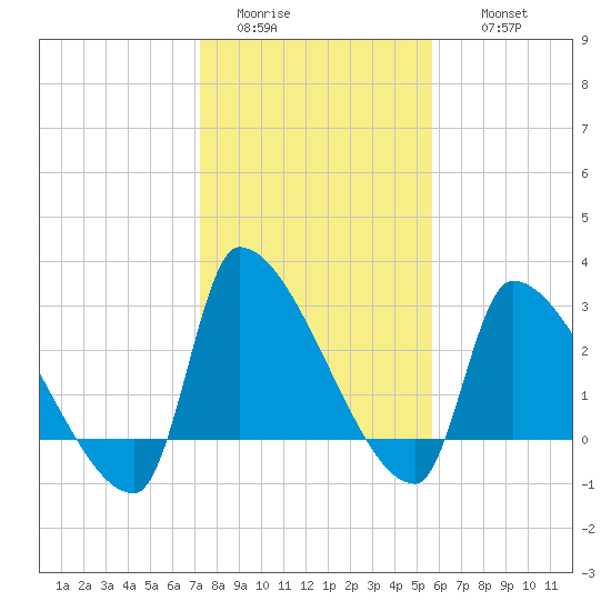 Pawleys Island South tide chart for Monday, January 23, 2023