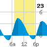 Pawleys Island South tide chart for Monday, January 23, 2023