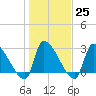 Pawleys Island South tide chart for Wednesday, January 25, 2023