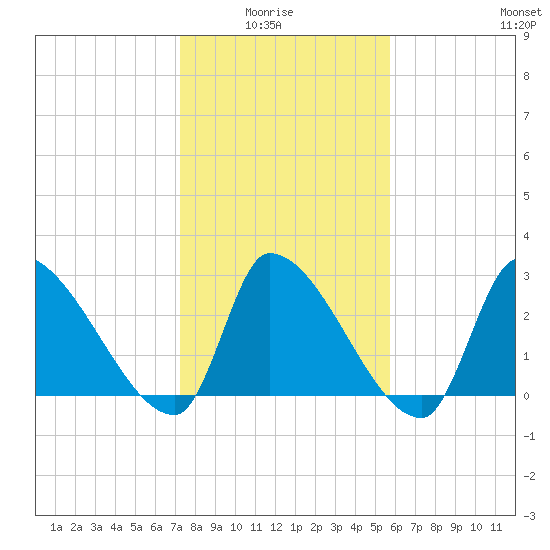 Pawleys Island South tide chart for Thursday, January 26, 2023