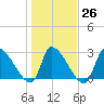 Pawleys Island South tide chart for Thursday, January 26, 2023