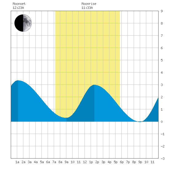 Pawleys Island South tide chart for Saturday, January 28, 2023
