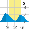 Pawleys Island South tide chart for Monday, January 2, 2023