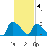 Pawleys Island South tide chart for Wednesday, January 4, 2023