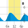 Pawleys Island South tide chart for Sunday, January 8, 2023