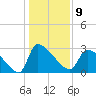 Pawleys Island South tide chart for Monday, January 9, 2023
