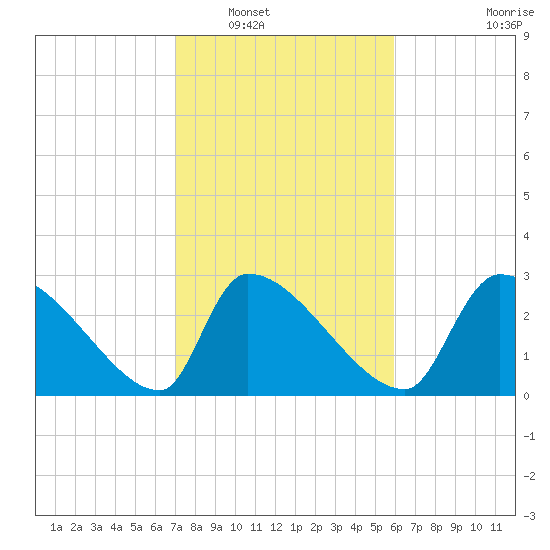 Pawleys Island South tide chart for Friday, February 10, 2023