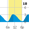 Pawleys Island South tide chart for Friday, February 10, 2023
