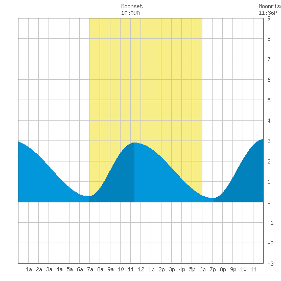 Pawleys Island South tide chart for Saturday, February 11, 2023