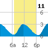 Pawleys Island South tide chart for Saturday, February 11, 2023