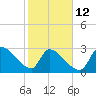 Pawleys Island South tide chart for Sunday, February 12, 2023