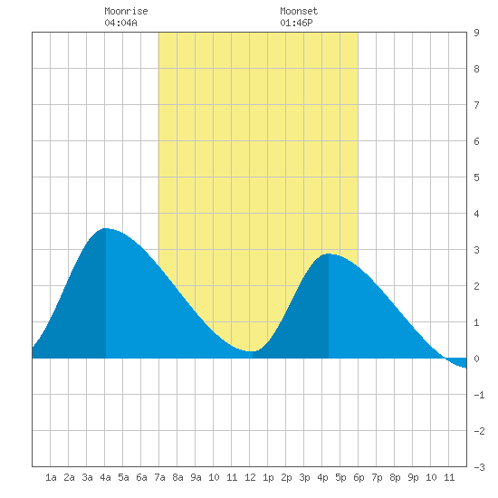 Pawleys Island South tide chart for Thursday, February 16, 2023